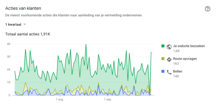 Acties van klanten Acties van klanten
